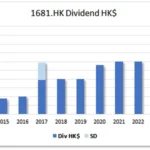 HKG:1681 Consun Pharm-Dividend Dividend Growth Stocks