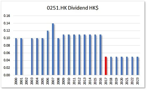 HKG:0251 Sea Holdings
