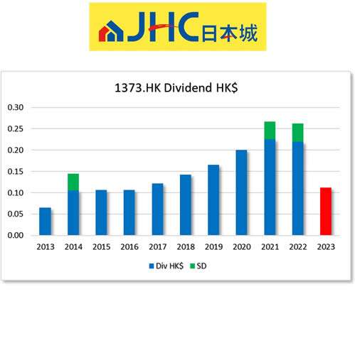 HKG:1373 IH RETAIL