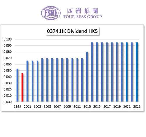 HKG:0374 FOUR SEAS MER