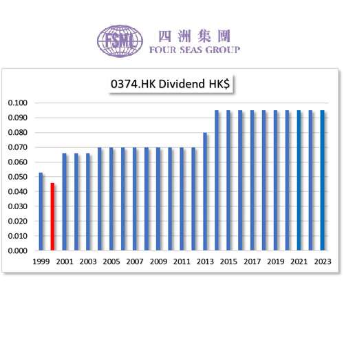 HKG:0374 FOUR SEAS MER
