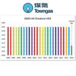 HKG:0003 HK & China Gas-Dividend Growth