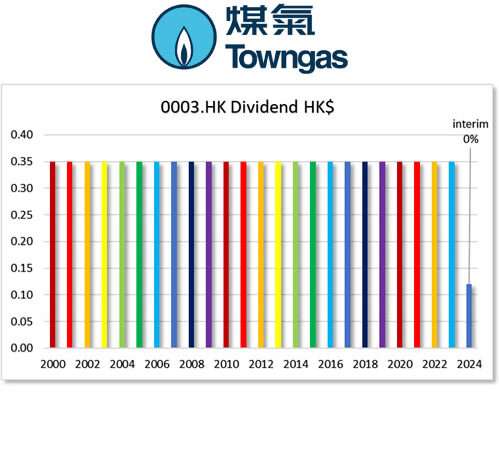 HKG:0003 HK & China Gas