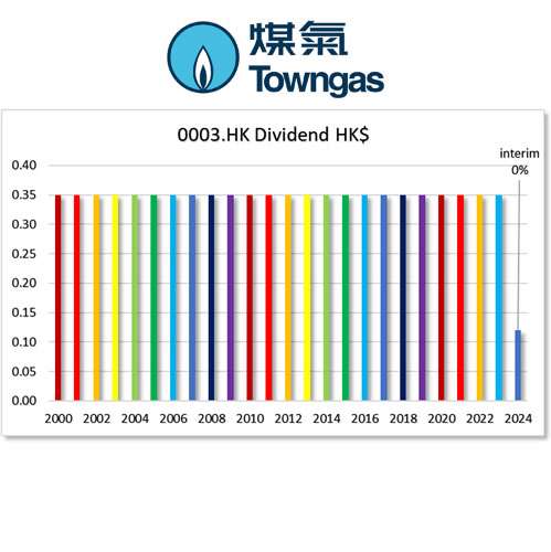 HKG:0003 HK & China Gas