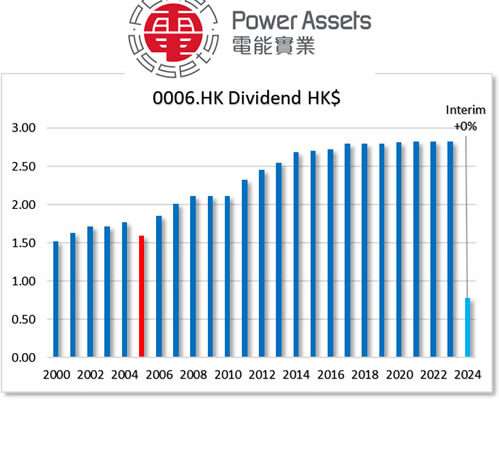 HKG:0006 POWER ASSETS