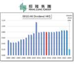 HKG:0010 Hang Lung Group-Dividend | Hong Kong Dividend Stocks