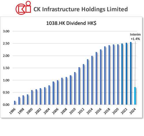 HKG:1038 CKI HOLDINGS