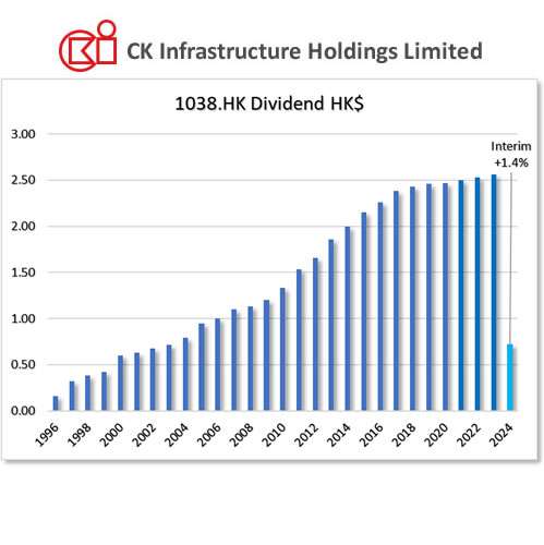 HKG:1038 CKI HOLDINGS