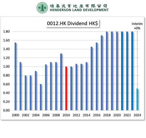 HKG:0012 HENDERSON LAND