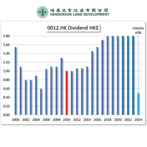 HKG:0012 HENDERSON LAND