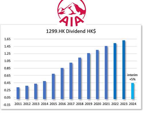 HKG:1299 AIA Group Ltd.