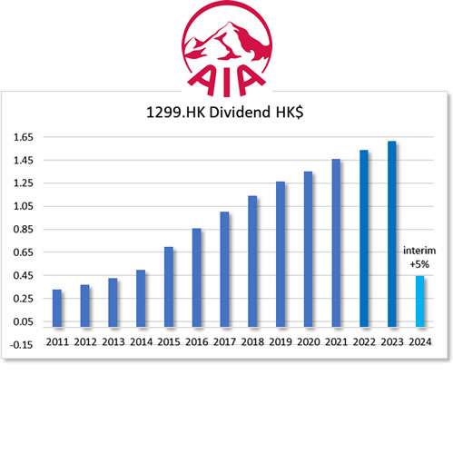 HKG:1299 AIA Group Ltd.