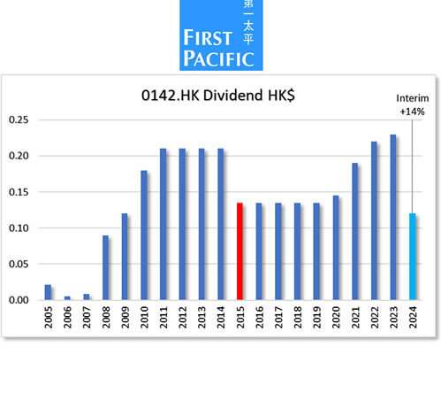 HKG:0142 First Pacific Co. Ltd.