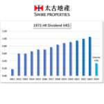 HKG:1972 Swire Properties