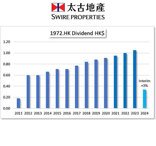 HKG:1972 Swire Properties