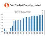 HKG:0247 TST PROPERTIES