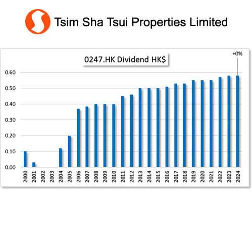 HKG:0247 TST PROPERTIES