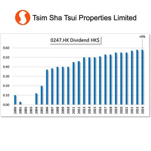 HKG:0247 TST PROPERTIES