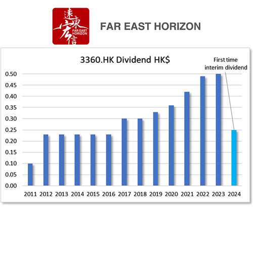 HKG:3360 FE Horizon