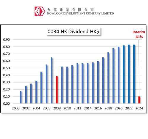 HKG:0034 Kowloon Development Co. Ltd.