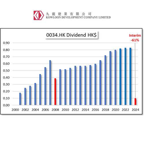 HKG:0034 Kowloon Development Co. Ltd.