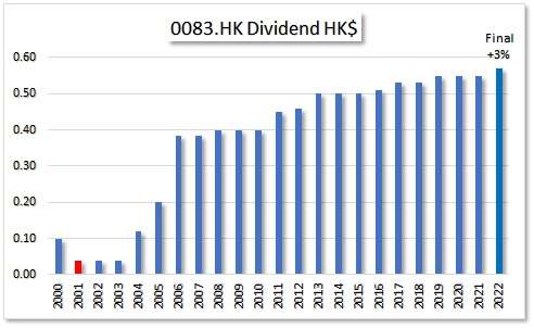 HKG:0083 SINO LAND