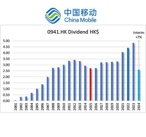 HKG:0941 China Mobile