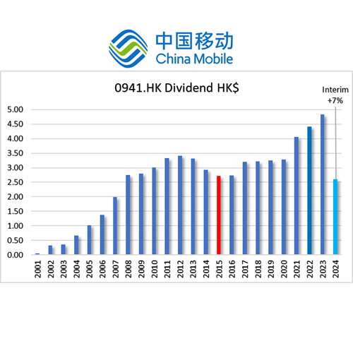 HKG:0941 China Mobile