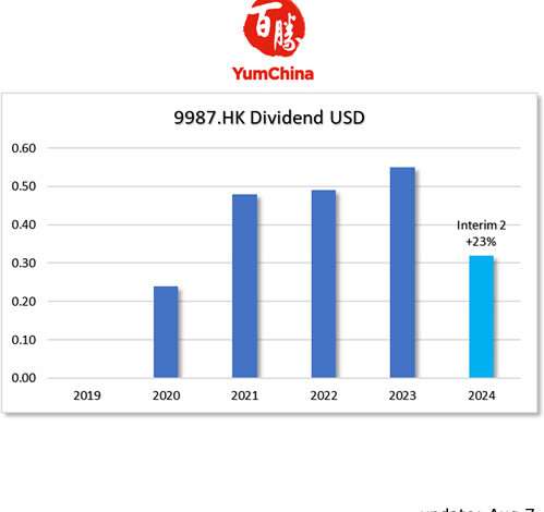 HKG:9987 Yum China