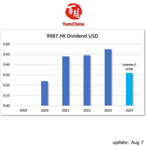 HKG:9987 Yum China