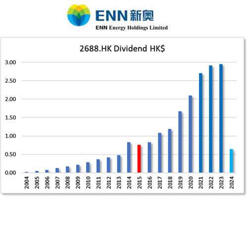 HKG:2688 Enn Energy