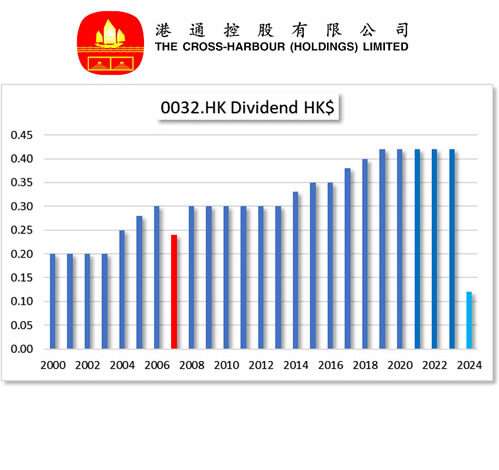 HKG:0032 CROSS-HAR(HOLD)