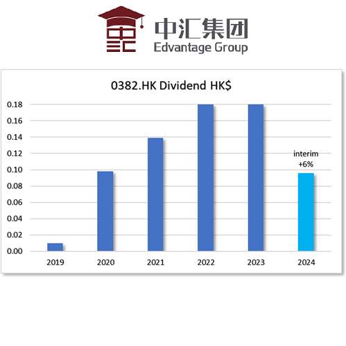 HKG:0382 Edvantage