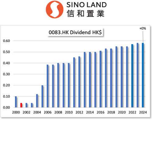 HKG:0083 SINO LAND