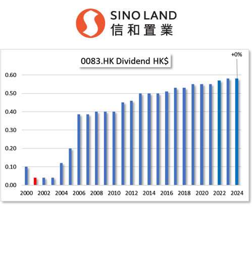 HKG:0083 SINO LAND