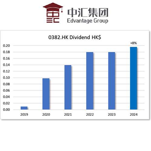 HKG:0382 Edvantage