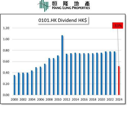 HKG:0101 Hang Lung Properties