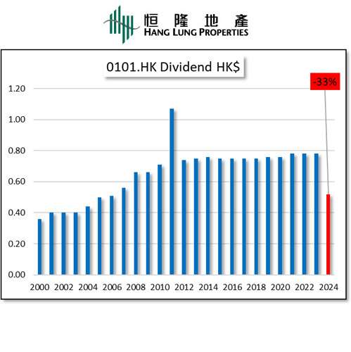HKG:0101 Hang Lung Properties