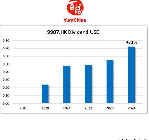 HKG:9987 Yum China