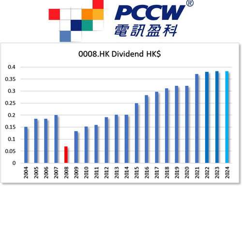 HKG:0008 PCCW Ltd.