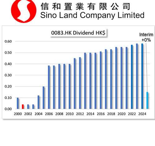 HKG:0083 SINO LAND