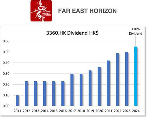 HKG:3360 FE Horizon