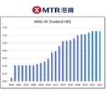 HKG:0066 MTR CORPORATION