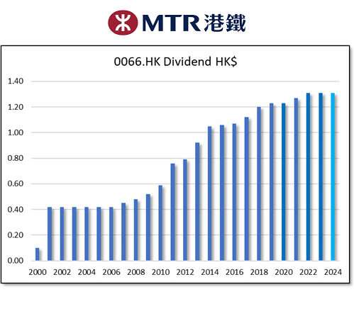 HKG:0066 MTR CORPORATION