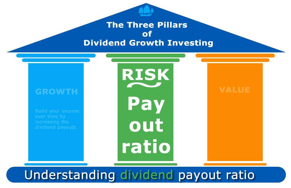 Understanding  Dividend Payout Ratio